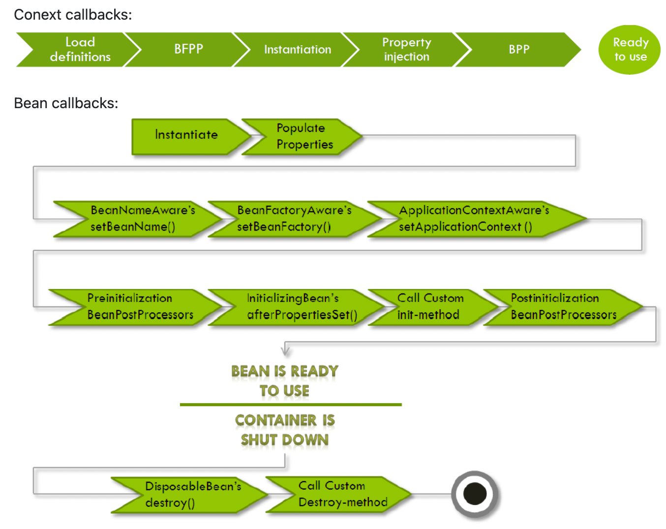 spring-bean-lifecycle-with-executable-code